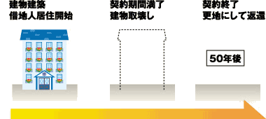  50年後には、必ず土地が戻ってくる。