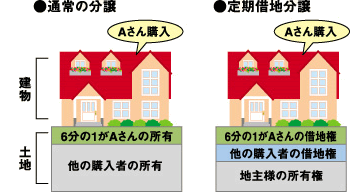 土地を保有したままでの分譲が可能に