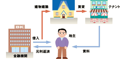 地主様が自ら調達するパターン