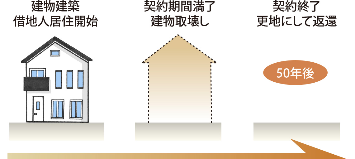 確実に土地が戻ってくる借地契約