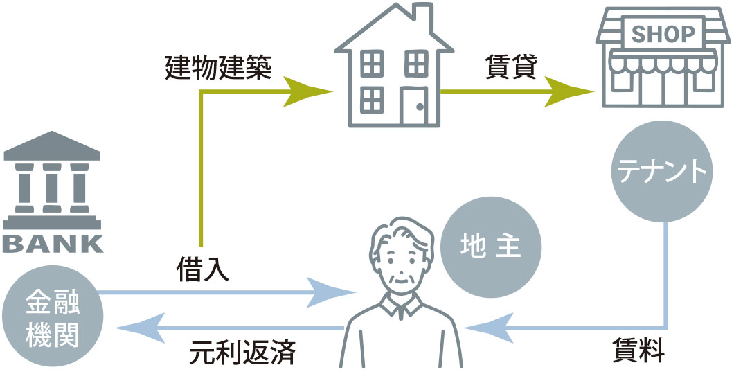 地主様が自ら調達するパターン