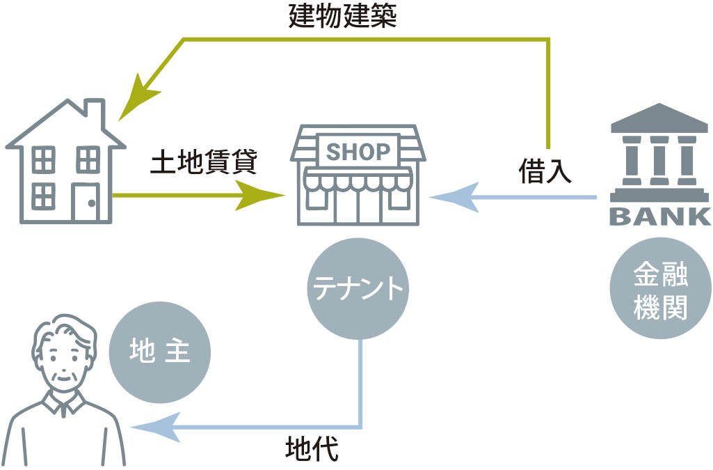 事業用借地権方式